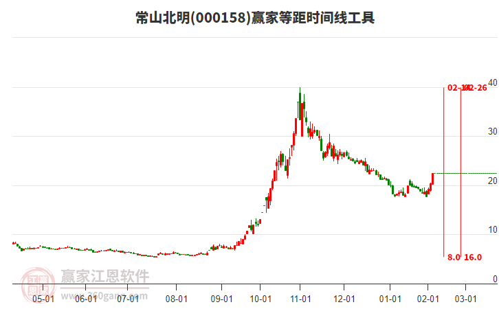 000158常山北明等距時間周期線工具