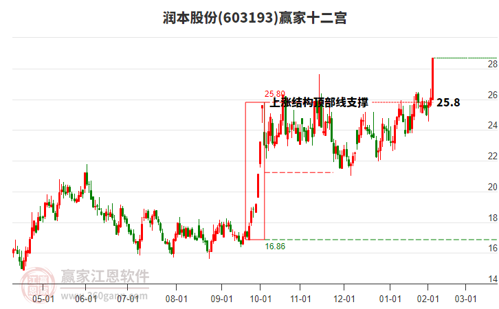 603193潤本股份贏家十二宮工具 603193潤本股份贏家十二宮工具