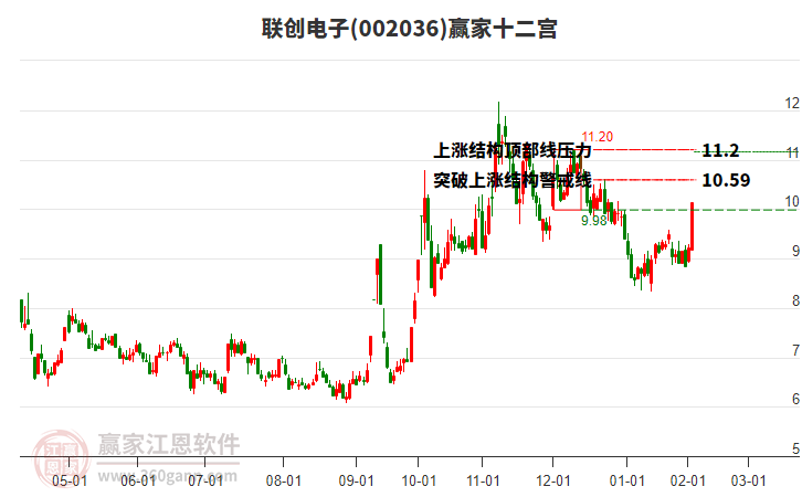 002036聯(lián)創(chuàng)電子贏家十二宮工具