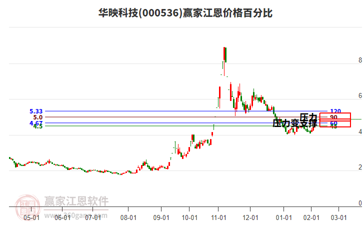 000536華映科技江恩價格百分比工具