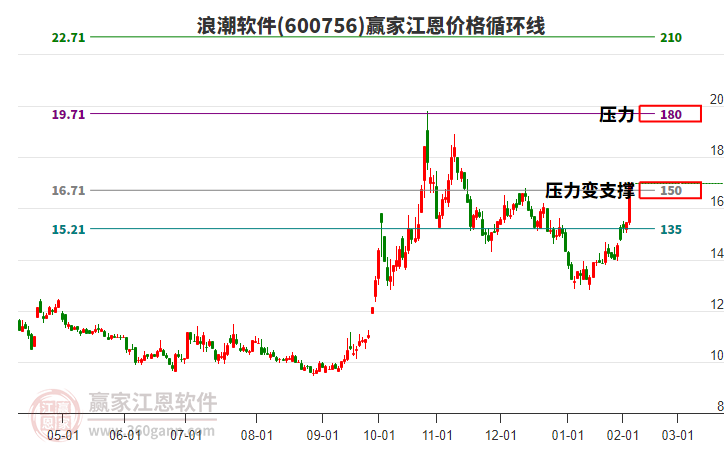 600756浪潮軟件江恩價(jià)格循環(huán)線工具