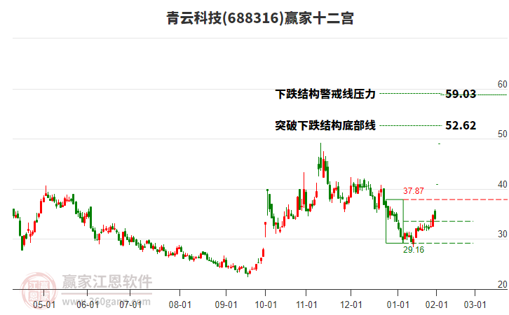 688316青云科技贏家十二宮工具