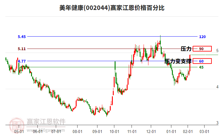 002044美年健康江恩價格百分比工具