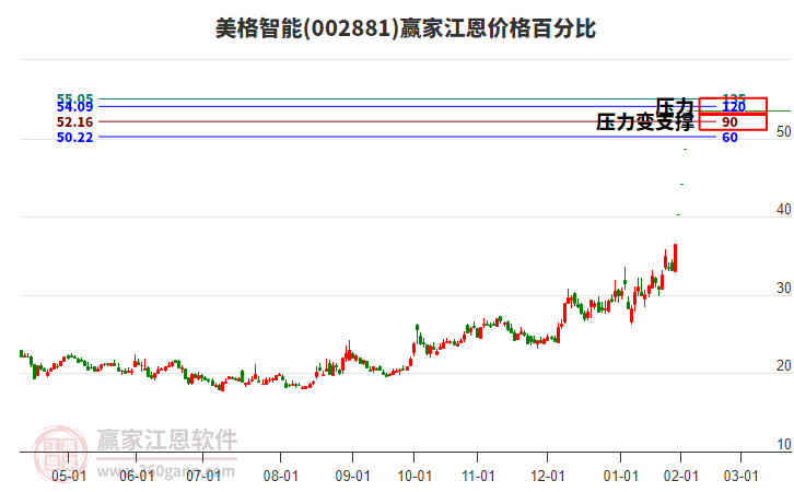 002881美格智能江恩價格百分比工具