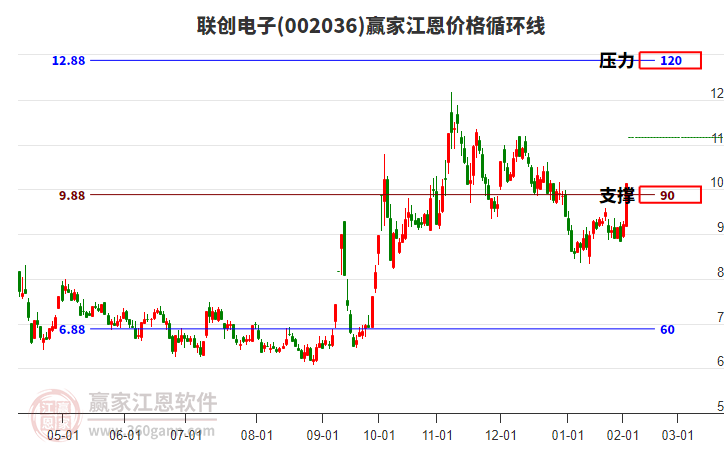 002036聯(lián)創(chuàng)電子江恩價格循環(huán)線工具
