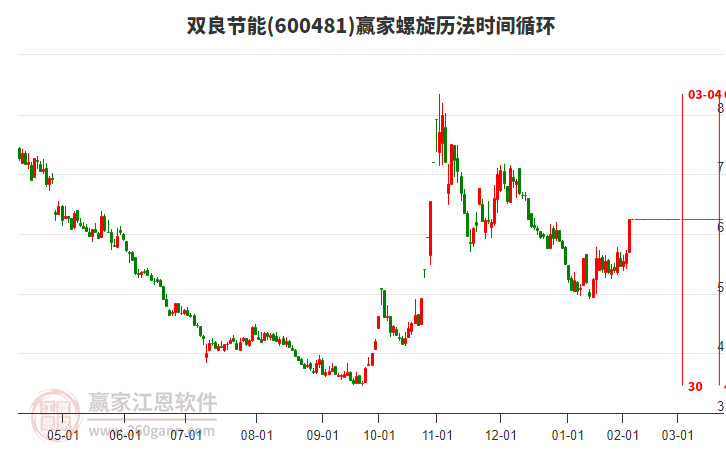 600481雙良節(jié)能螺旋歷法時間循環(huán)工具