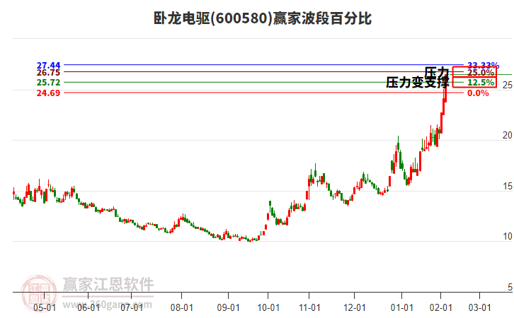600580臥龍電驅(qū)波段百分比工具