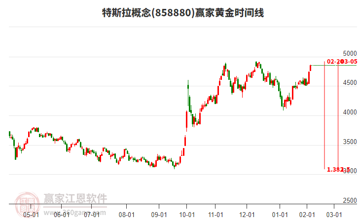 特斯拉概念黃金時間周期線工具