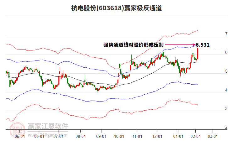 603618杭電股份贏家極反通道工具 603618杭電股份贏家極反通道工具