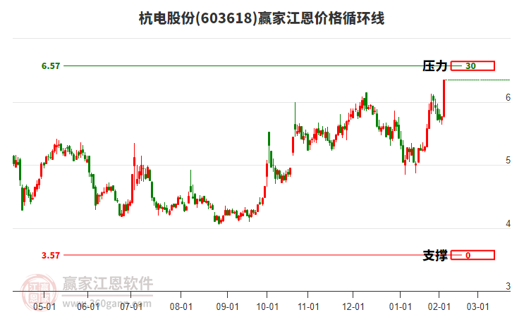 603618杭電股份江恩價格循環(huán)線工具 603618杭電股份江恩價格循環(huán)線工具