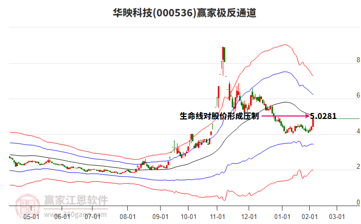 000536華映科技贏家極反通道工具