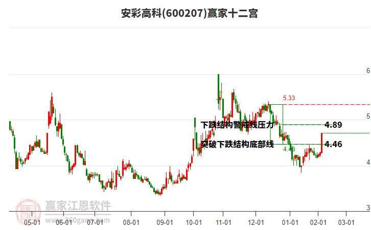 600207安彩高科贏家十二宮工具 600207安彩高科贏家十二宮工具