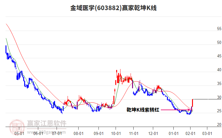 603882金域醫(yī)學贏家乾坤K線工具 603882金域醫(yī)學贏家乾坤K線工具
