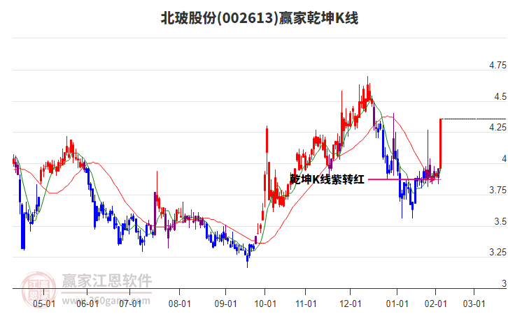 002613北玻股份贏家乾坤K線工具