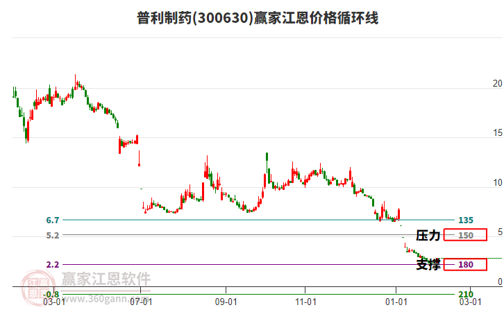 300630普利制藥江恩價格循環(huán)線工具