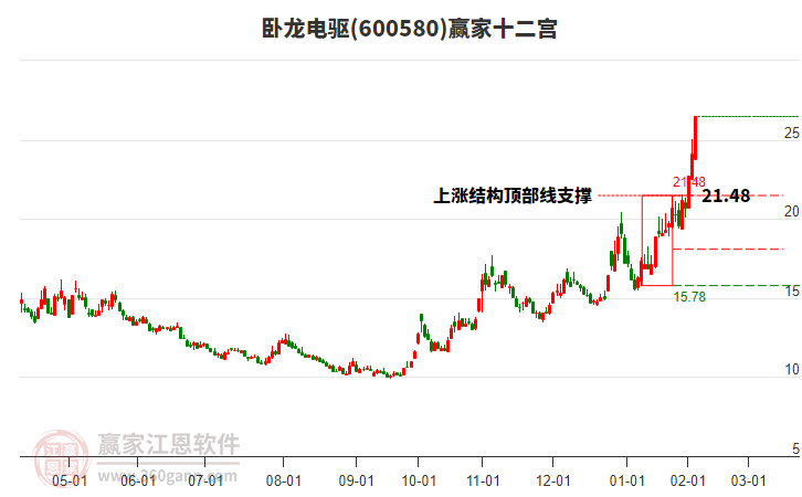 600580臥龍電驅(qū)贏家十二宮工具