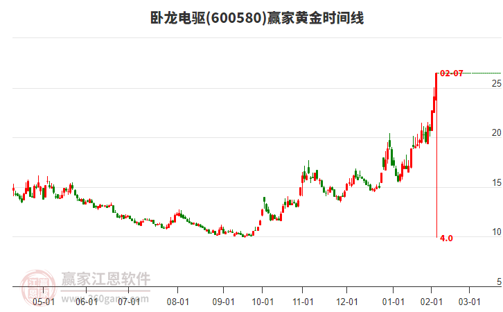 600580臥龍電驅(qū)黃金時(shí)間周期線工具