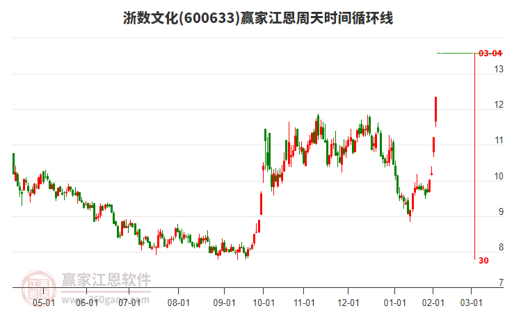 600633浙數(shù)文化江恩周天時間循環(huán)線工具