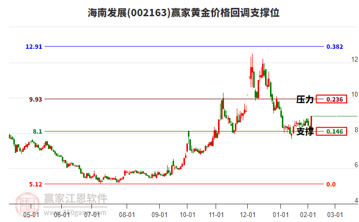 002163海南發(fā)展黃金價格回調(diào)支撐位工具