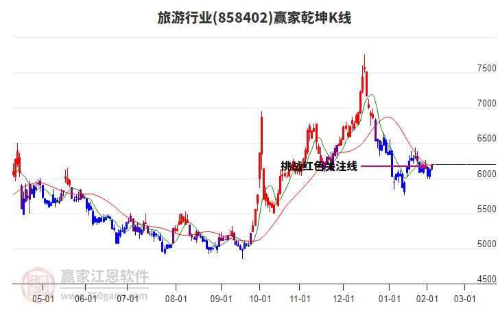 858402旅游贏家乾坤K線工具