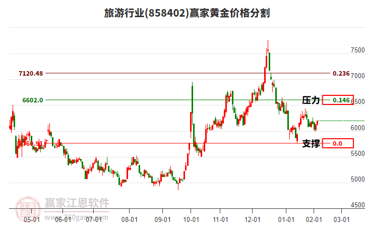 旅游行業(yè)板塊黃金價格分割工具