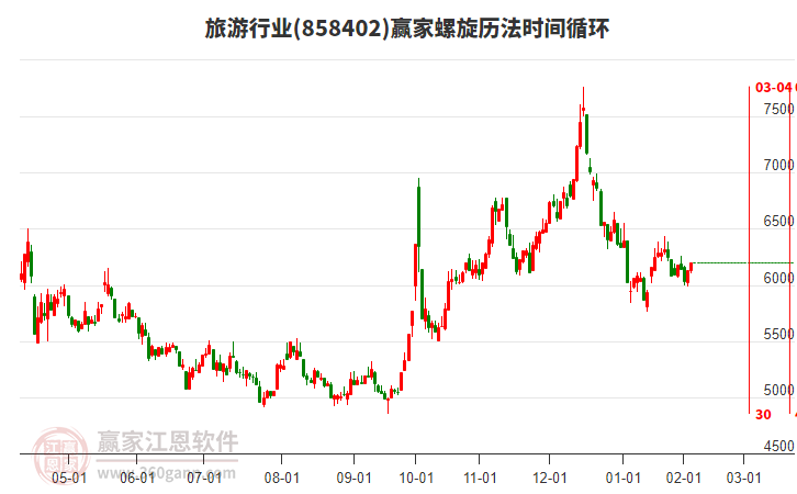 旅游行業(yè)板塊螺旋歷法時間循環(huán)工具