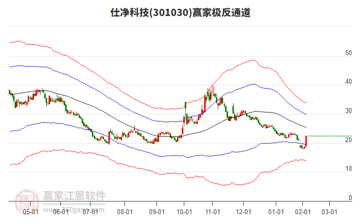 301030仕凈科技贏家極反通道工具