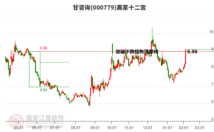 000779甘咨詢贏家十二宮工具