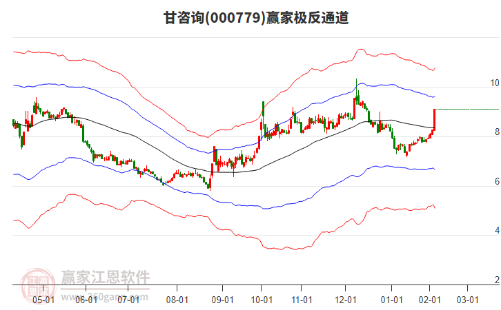 000779甘咨詢贏家極反通道工具
