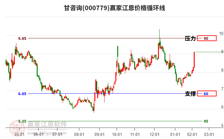 000779甘咨詢江恩價格循環(huán)線工具