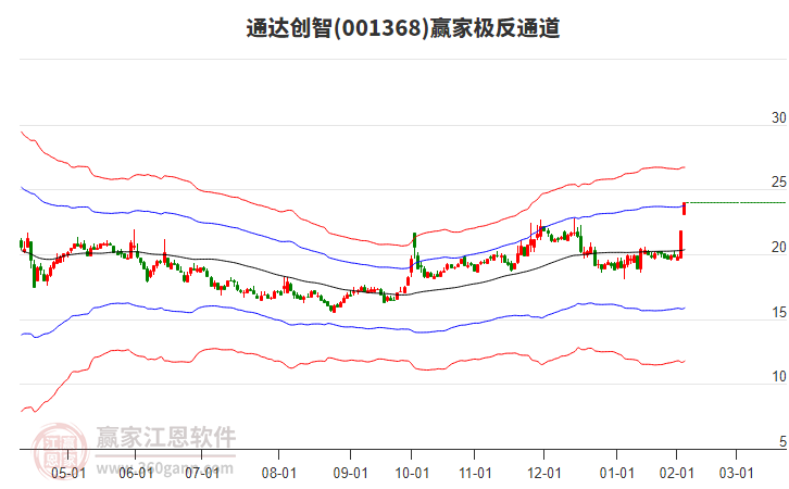 001368通達創(chuàng)智贏家極反通道工具