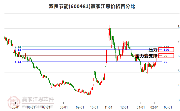 600481雙良節(jié)能江恩價格百分比工具