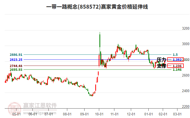 一帶一路概念黃金價格延伸線工具