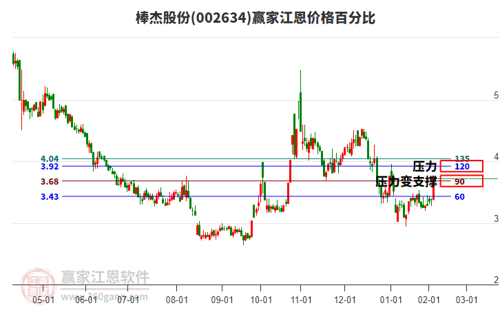 002634棒杰股份江恩價(jià)格百分比工具 002634棒杰股份江恩價(jià)格百分比工具