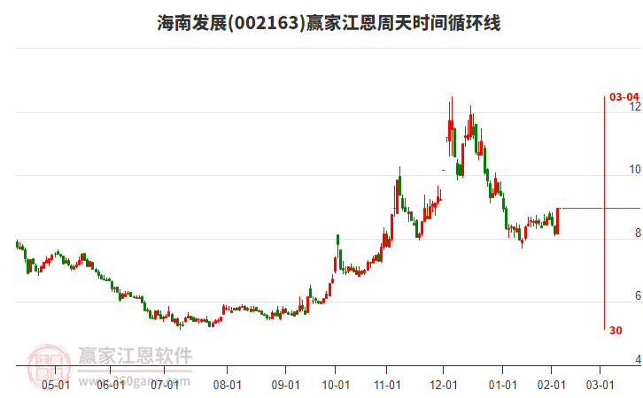002163海南發(fā)展江恩周天時間循環(huán)線工具