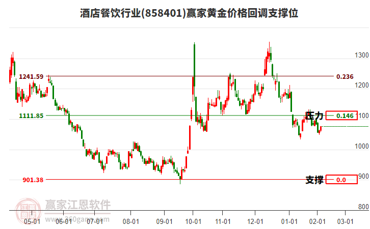 酒店餐飲行業(yè)黃金價(jià)格回調(diào)支撐位工具