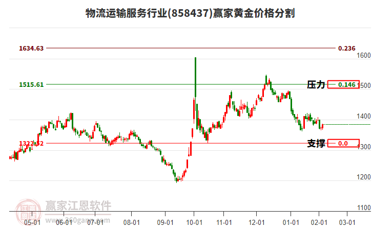 物流運輸服務(wù)行業(yè)黃金價格分割工具