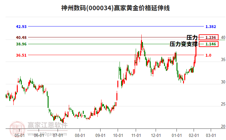000034神州數(shù)碼黃金價格延伸線工具
