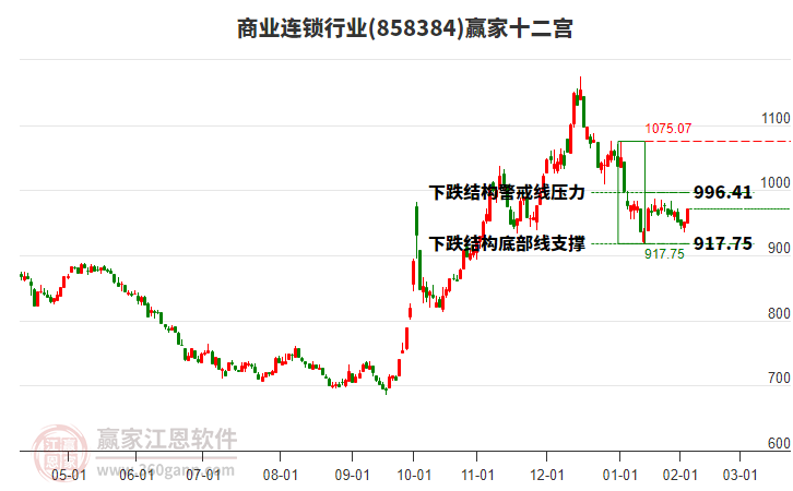 858384商業(yè)連鎖贏家十二宮工具