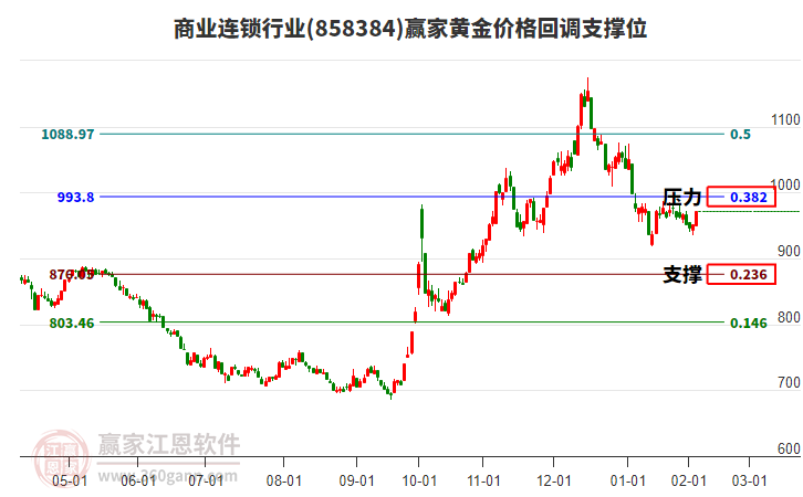 商業(yè)連鎖行業(yè)板塊黃金價(jià)格回調(diào)支撐位工具