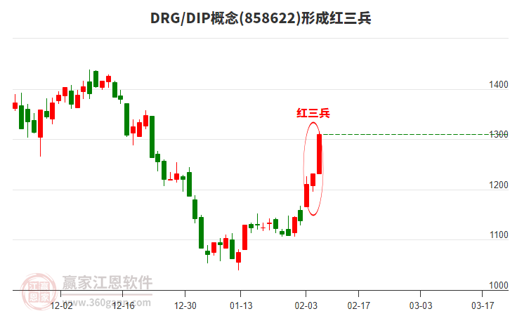 DRG/DIP形成頂部紅三兵形態(tài)