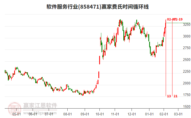 軟件服務(wù)行業(yè)費(fèi)氏時(shí)間循環(huán)線工具 軟件服務(wù)行業(yè)費(fèi)氏時(shí)間循環(huán)線工具