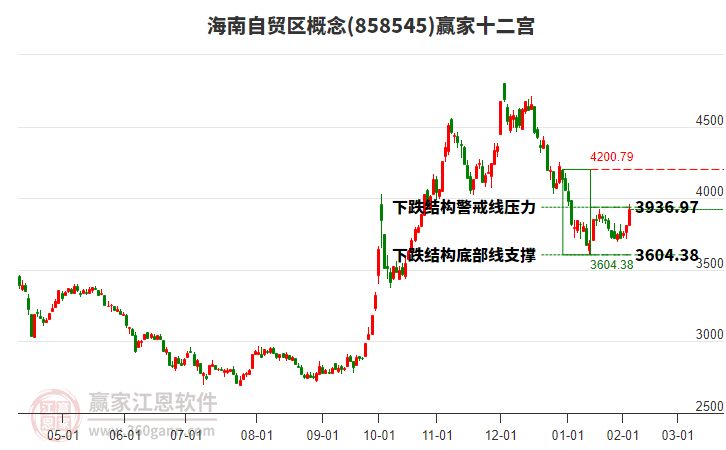 858545海南自貿(mào)區(qū)贏家十二宮工具