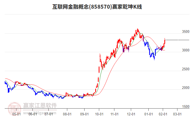 858570互聯(lián)網(wǎng)金融贏家乾坤K線工具