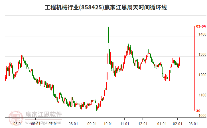 工程機械行業(yè)江恩周天時間循環(huán)線工具
