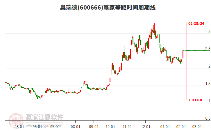 600666奧瑞德等距時間周期線工具