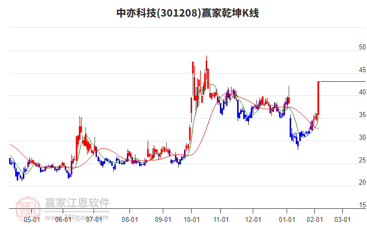301208中亦科技贏家乾坤K線工具 301208中亦科技贏家乾坤K線工具