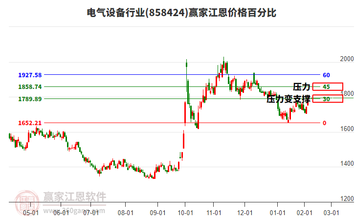 電氣設(shè)備行業(yè)江恩價(jià)格百分比工具 電氣設(shè)備行業(yè)江恩價(jià)格百分比工具