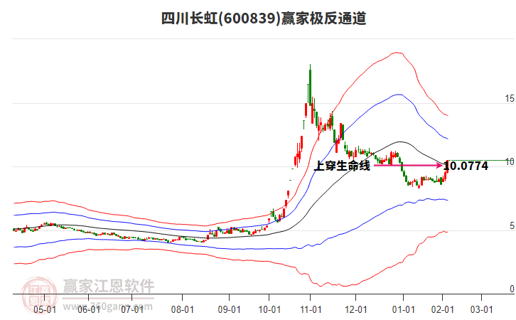 600839四川長虹贏家極反通道工具