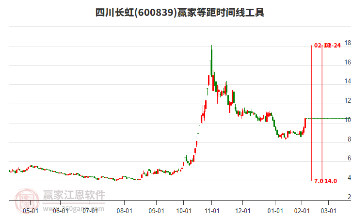 600839四川長虹等距時(shí)間周期線工具